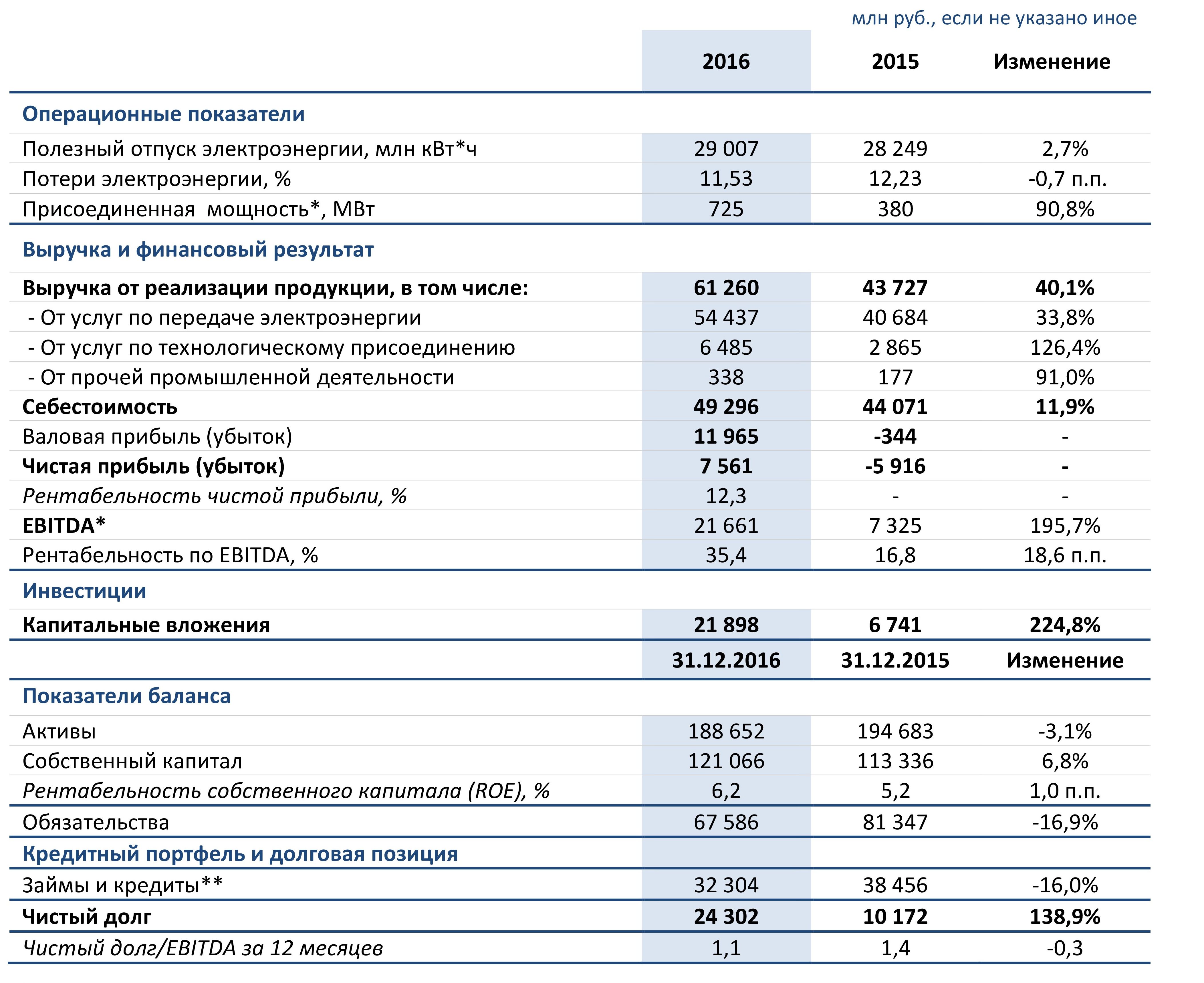 табличка по операционным и финансовым показателям Ленэнерго за 2016 и 2015 года