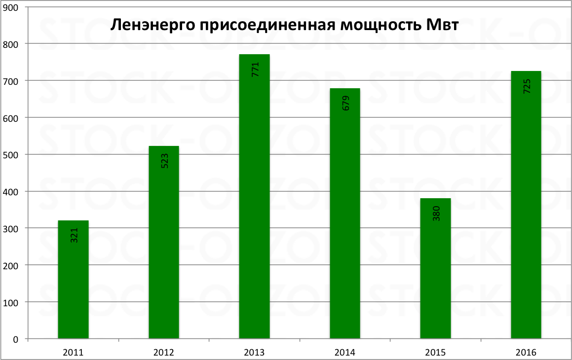 Ленэнерго присоединенная мощность за 2016 год