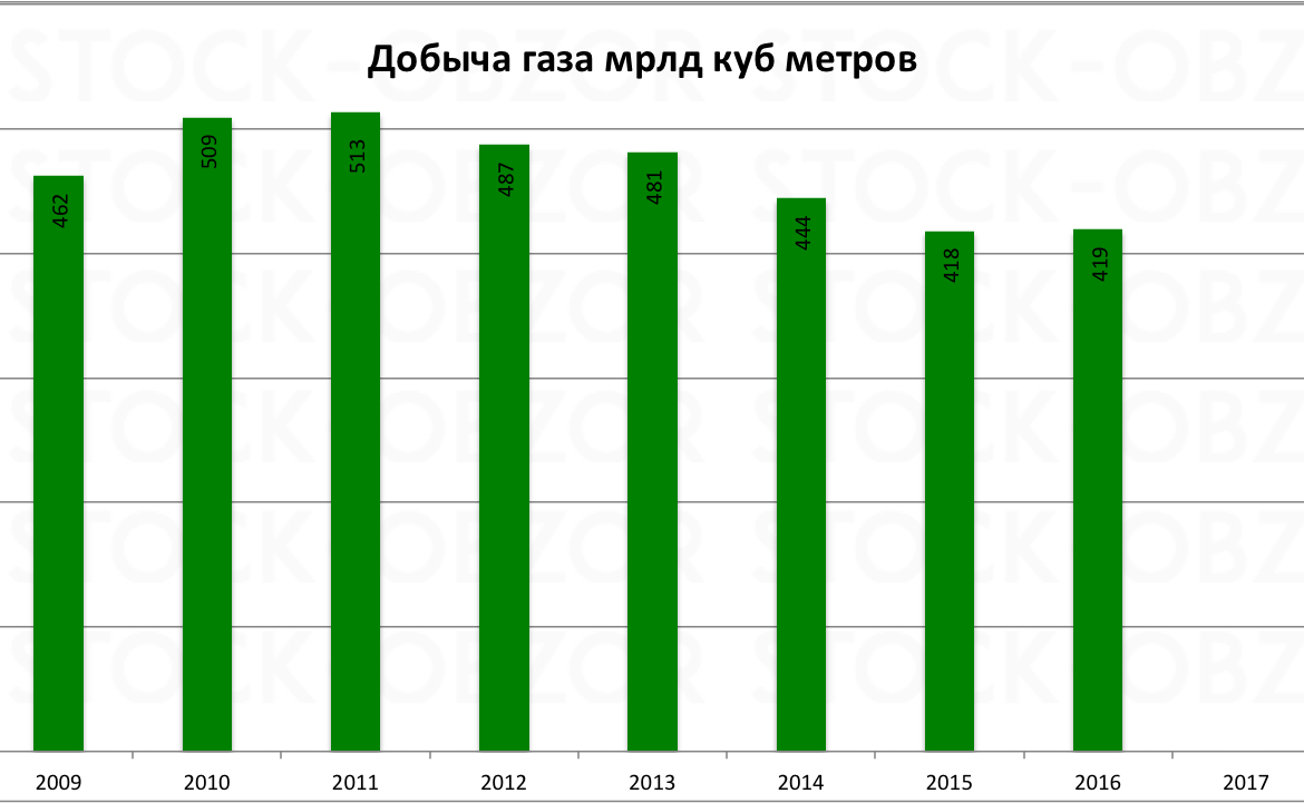 газпром добыча газа 2016