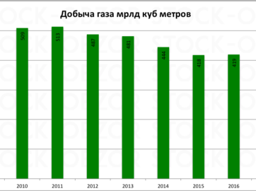газпром добыча газа 2016