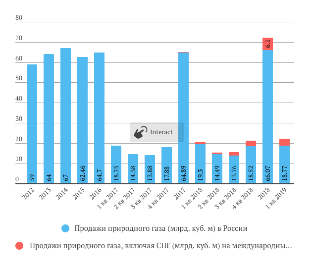 Объемы поставок газа в России и зарубеж Новатэк 1 кв. 2019