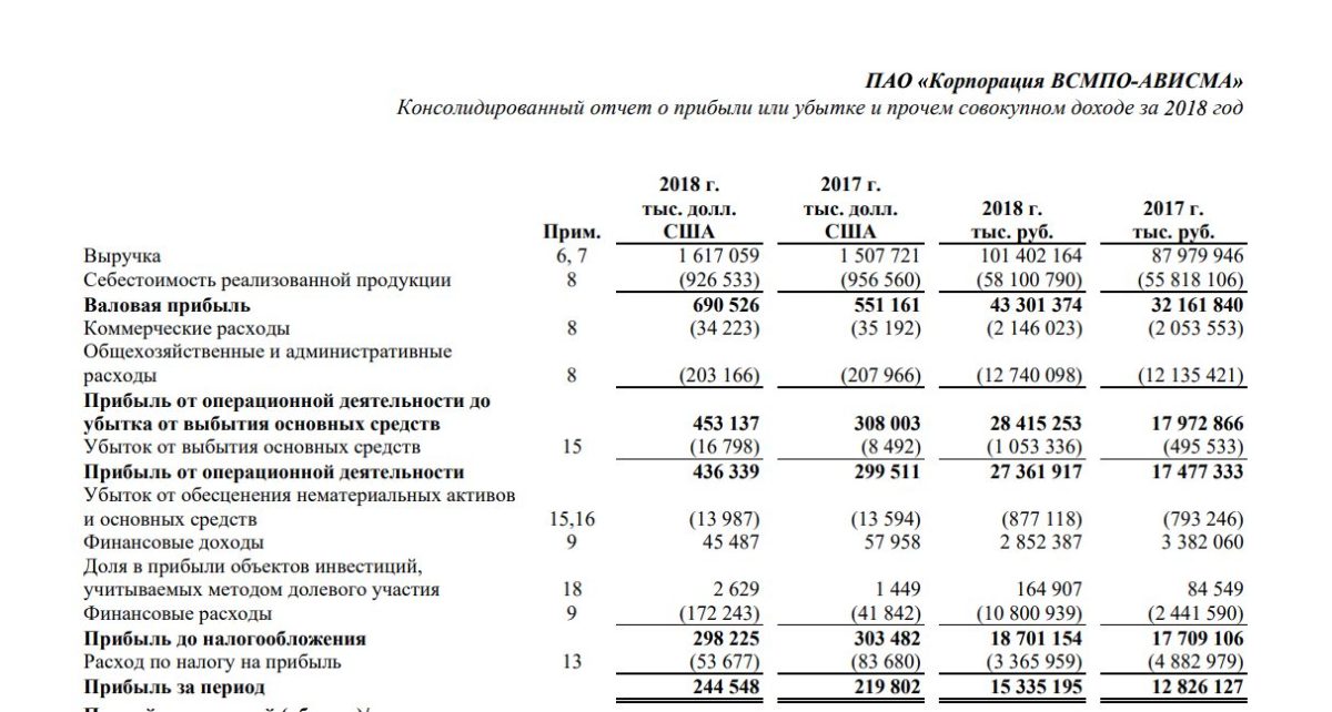 ВСМПО-АВИСМА отчет за 2018 год МСФО
