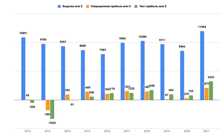 В 2012 году увеличился на. Прибыль РУСАЛА по годам. Финансовые Результаты РУСАЛ. Прибыль Яндекса за 2021. Конкуренты РУСАЛА 2023.
